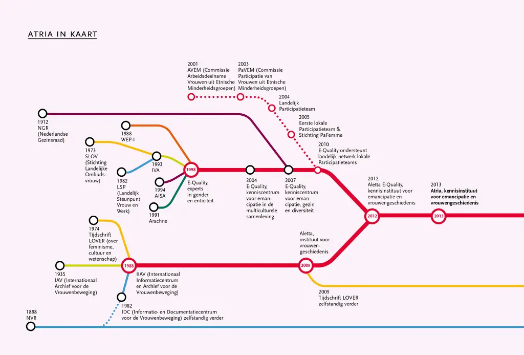 Voorlopers en fusies van Atria in een metroschema