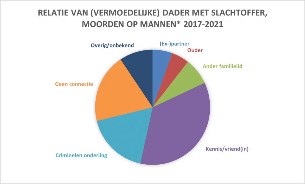 *waarvan verdachte/dader in beeld.&nbsp; Bron: CBS, <a href="https://www.cbs.nl/nl-nl/maatwerk/2022/39/moord-en-doodslag-2021" target="_blank">Moord en doodslag 2021</a> Deze cijfers worden ook gebruikt door Eurostat om moord- en doodslag op Europees niveau in kaart te brengen.