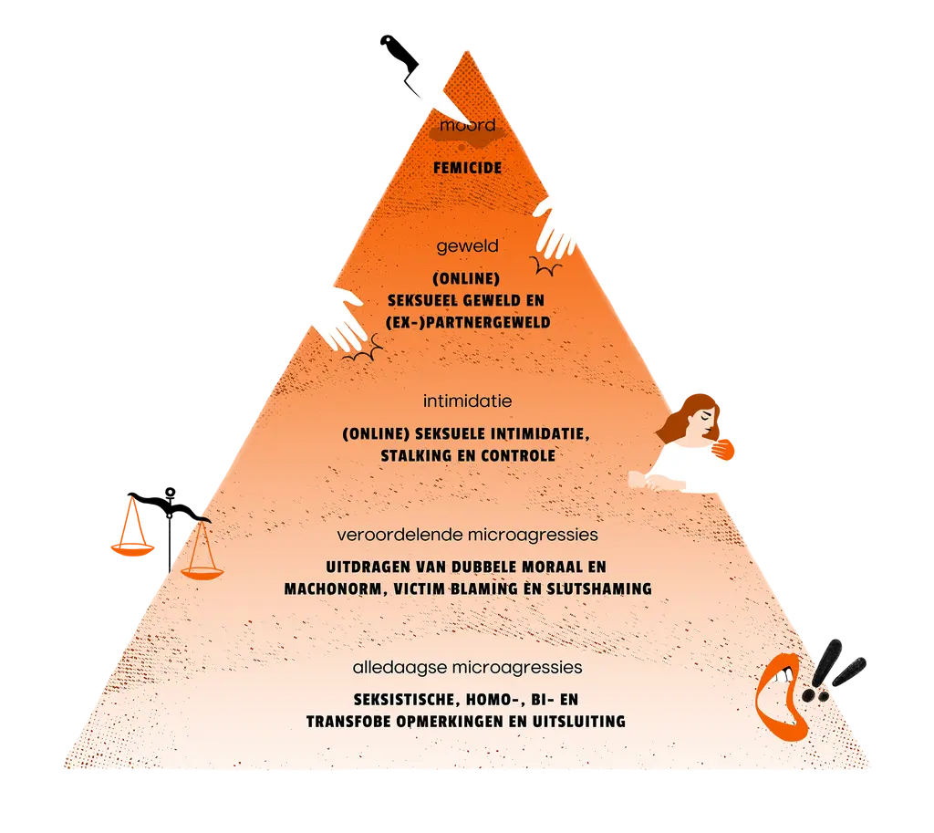 Piramide van Geweld, gemaakt binnen alliantieproject Act4Respect-Unlimited (Atria, Rutgers en COC Nederland). Illustraties door Caroline Cracco.